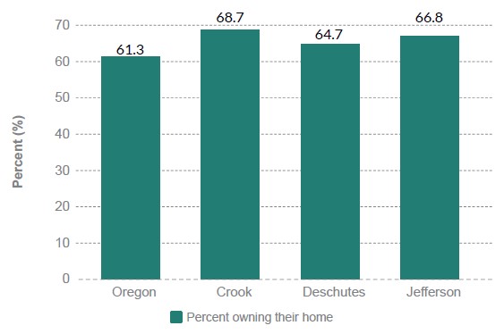 Demographics Data Deschutes County Oregon 5545