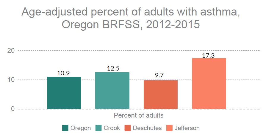 Chronic Diseases Data Deschutes County Oregon 0058