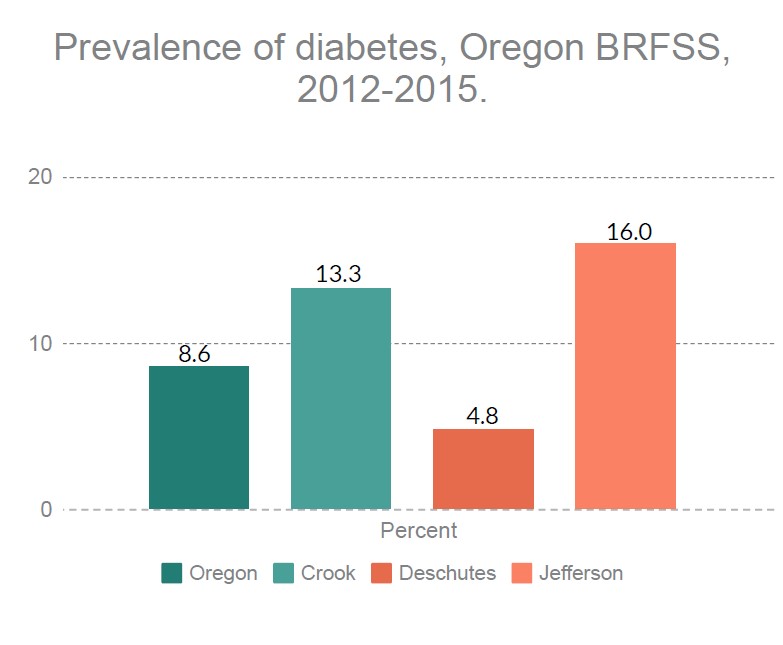 Chronic Diseases Data Deschutes County Oregon 4940