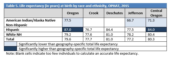 Quality And Length Of Life Data Deschutes County Oregon 9661